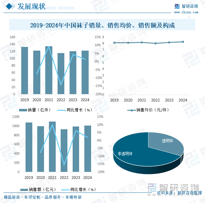 2019-2024年中國襪子銷量、銷售均價、銷售額及構(gòu)成