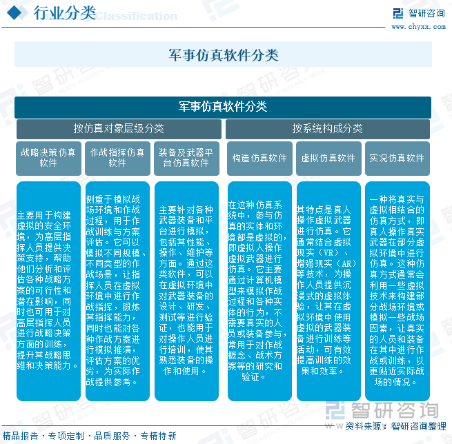 军事仿真软件分类