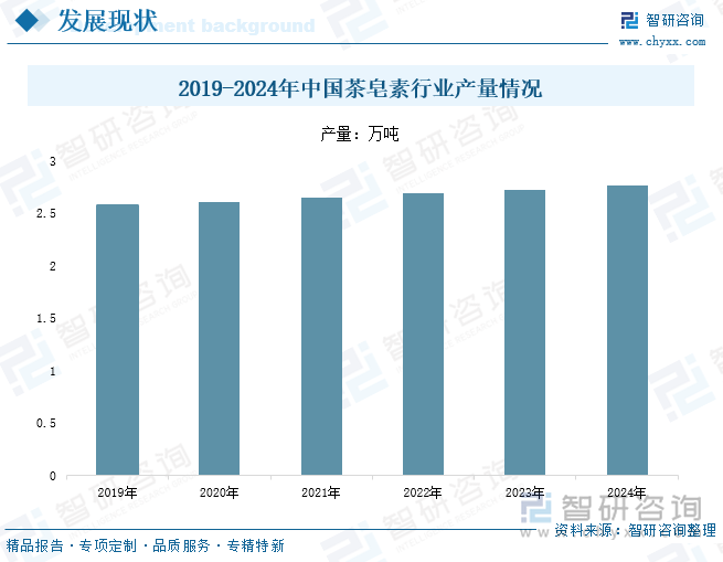 2019-2024年中國茶皂素行業(yè)產(chǎn)量情況