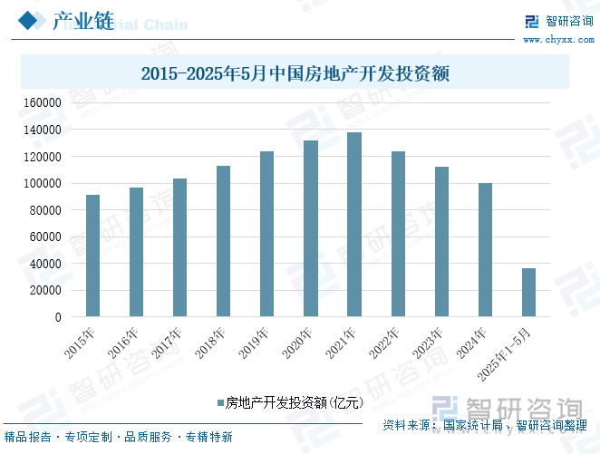 2015-2025年5月中国房地产开发投资额