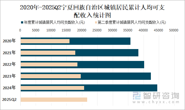 2020年-2025Q2宁夏回族自治区城镇居民累计人均可支配收入统计图