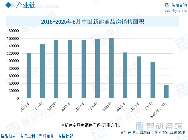 2015-2025年5月中国新建商品房销售面积