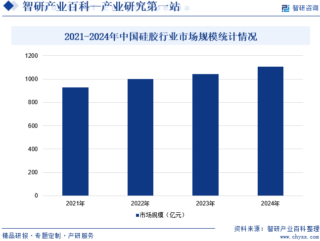 2021-2024年中國硅膠行業(yè)市場規(guī)模統(tǒng)計情況