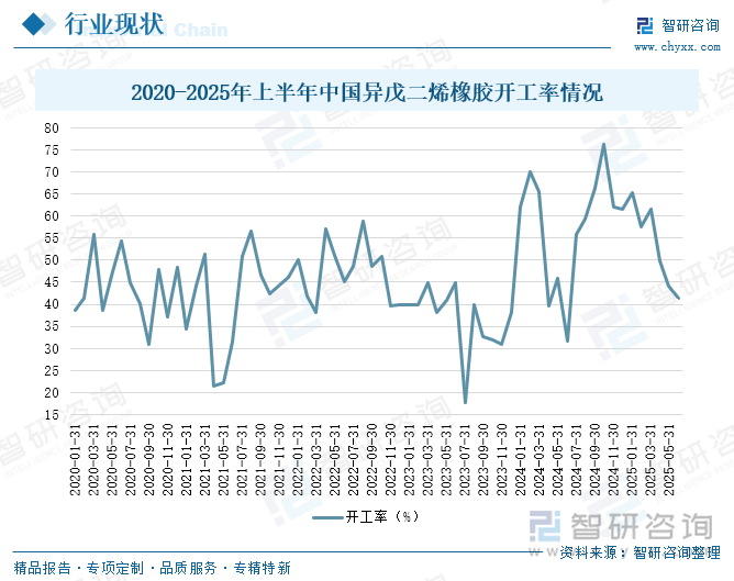 2020-2025年上半年中國異戊二烯橡膠開工率情況