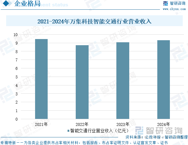 2021-2024年萬集科技智能交通行業(yè)營業(yè)收入