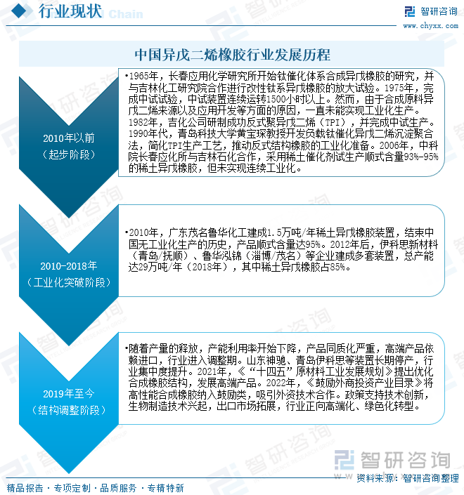 中國異戊二烯橡膠行業(yè)發(fā)展歷程