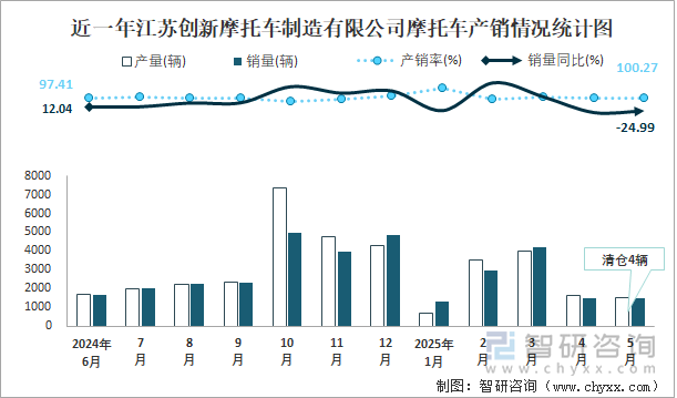 近一年江蘇創(chuàng)新摩托車制造有限公司摩托車產(chǎn)銷情況統(tǒng)計(jì)圖