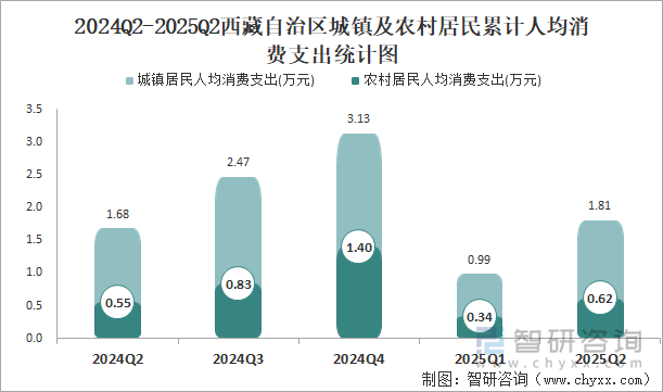 2024Q2-2025Q2西藏自治区城镇及农村居民累计人均消费支出统计图