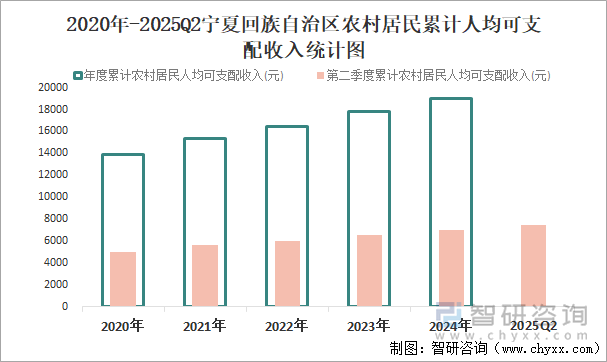 2020年-2025Q2宁夏回族自治区农村居民累计人均可支配收入统计图