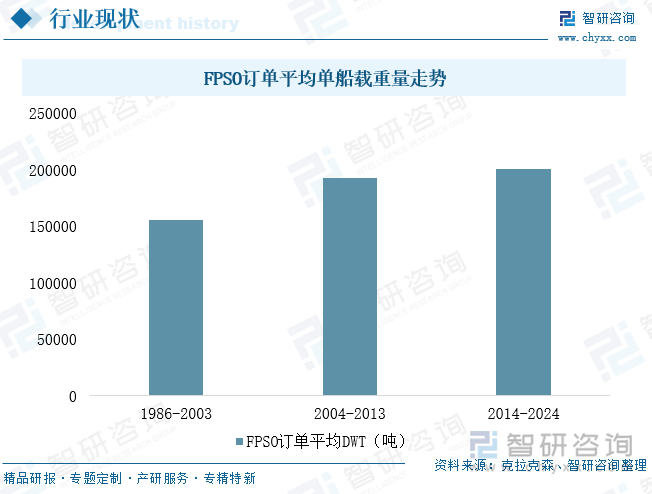 FPSO訂單平均單船載重量走勢