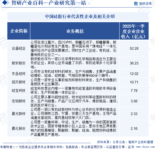 中國硅膠行業(yè)代表性企業(yè)及相關介紹