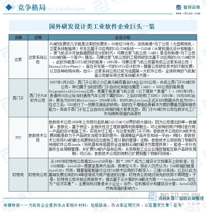 國外研發(fā)設(shè)計類工業(yè)軟件企業(yè)巨頭一覽