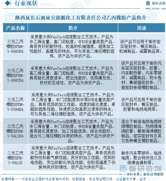 陜西延長石油延安能源化工有限責(zé)任公司乙丙橡膠產(chǎn)品簡介