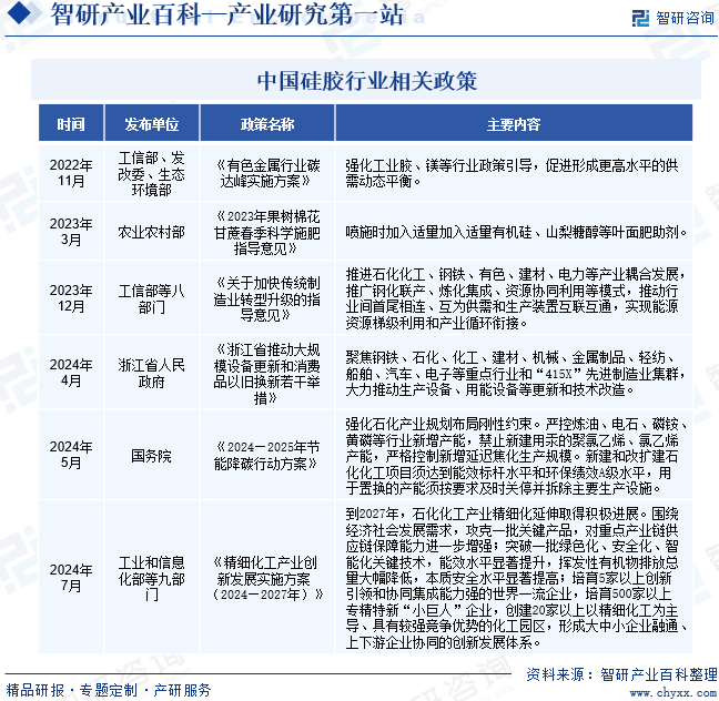 中國硅膠行業(yè)相關政策