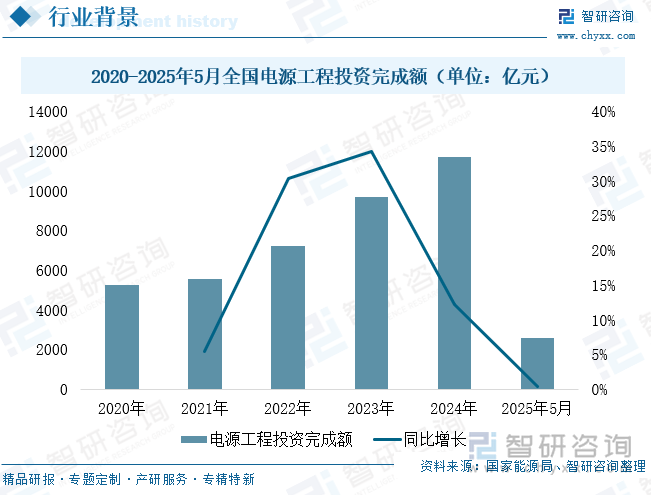 2020-2025年5月全國電源工程投資完成額（單位：億元）