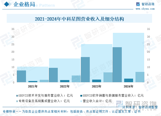 2021-2024年中科星图营业收入及细分结构