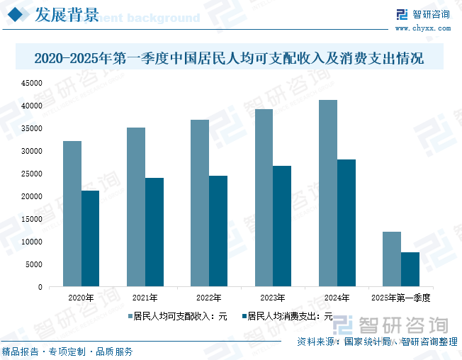 2020-2025年第一季度中國居民人均可支配收入及消費(fèi)支出情況