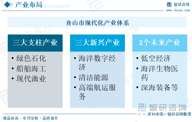 舟山市現(xiàn)代化產(chǎn)業(yè)體系