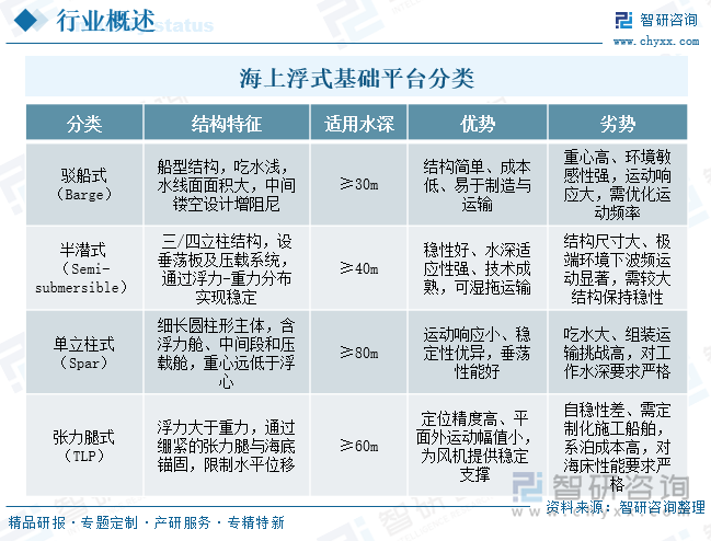 海上浮式基礎(chǔ)平臺分類