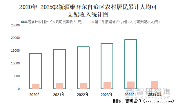 2020年-2025Q2新疆維吾爾自治區(qū)農(nóng)村居民累計(jì)人均可支配收入統(tǒng)計(jì)圖