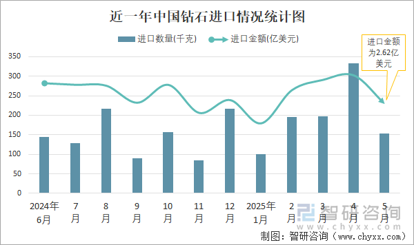 近一年中國(guó)鉆石進(jìn)口情況統(tǒng)計(jì)圖