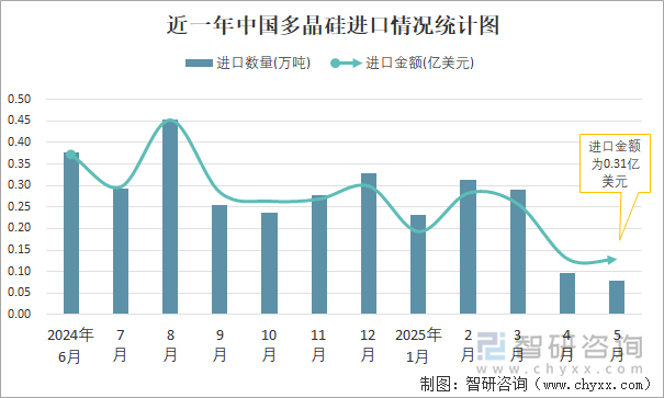 近一年中國(guó)多晶硅進(jìn)口情況統(tǒng)計(jì)圖