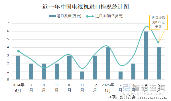 近一年中國(guó)電視機(jī)進(jìn)口情況統(tǒng)計(jì)圖