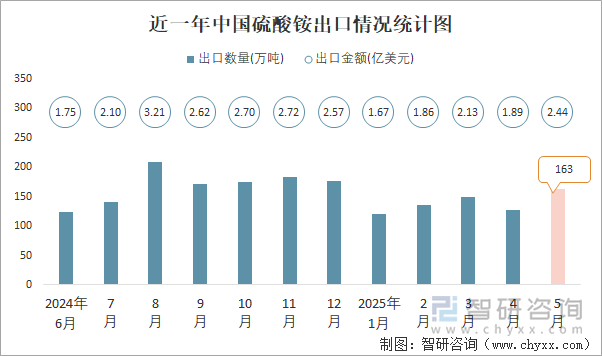 近一年中國(guó)硫酸銨出口情況統(tǒng)計(jì)圖