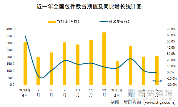 近一年全國包件數當期值及同比增長統(tǒng)計圖