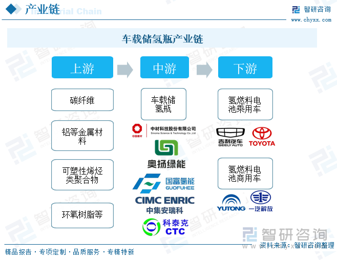 車載儲氫瓶產(chǎn)業(yè)鏈