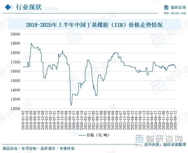 2018-2025年上半年中國丁基橡膠（IIR）價格走勢情況