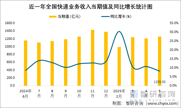 近一年全國(guó)快遞業(yè)務(wù)收入當(dāng)期值及同比增長(zhǎng)統(tǒng)計(jì)圖