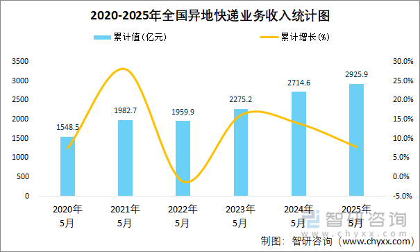 2020-2025年全國(guó)異地快遞業(yè)務(wù)收入統(tǒng)計(jì)圖