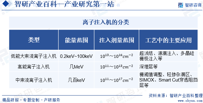 離子注入機的分類