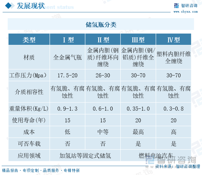 儲氫瓶分類