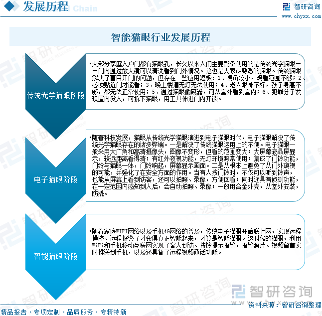 智能貓眼行業(yè)發(fā)展歷程