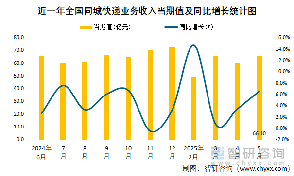 近一年全國(guó)同城快遞業(yè)務(wù)收入當(dāng)期值及同比增長(zhǎng)統(tǒng)計(jì)圖
