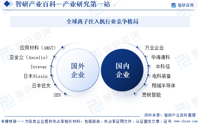 全球離子注入機行業(yè)競爭格局