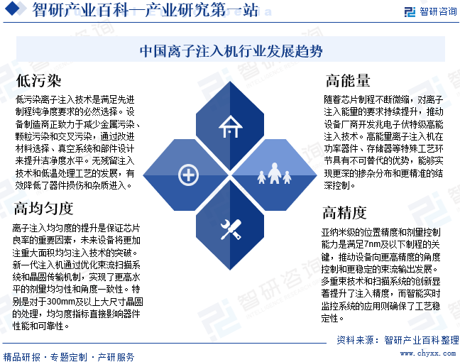 中國離子注入機行業(yè)發(fā)展趨勢