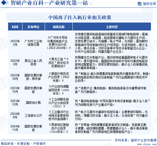 中國離子注入機行業(yè)相關(guān)政策