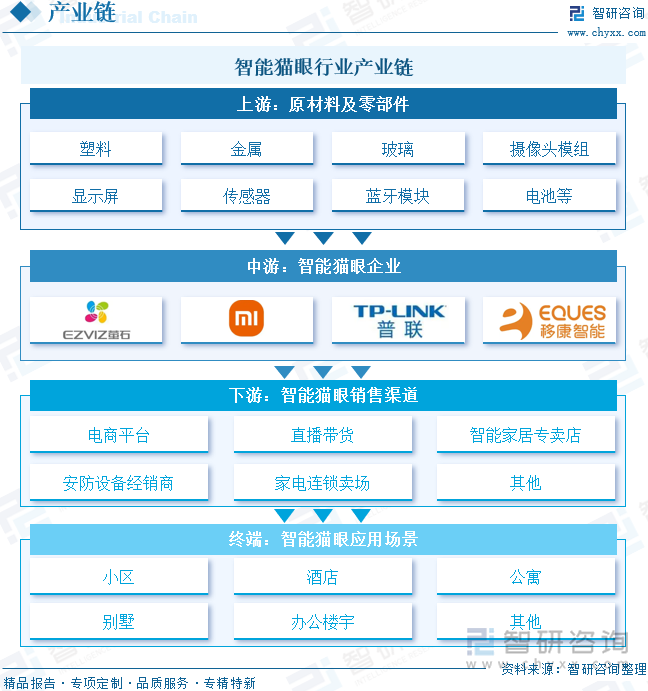 智能貓眼行業(yè)產(chǎn)業(yè)鏈