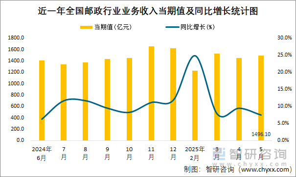 近一年全國郵政行業(yè)業(yè)務(wù)收入當(dāng)期值及同比增長統(tǒng)計(jì)圖