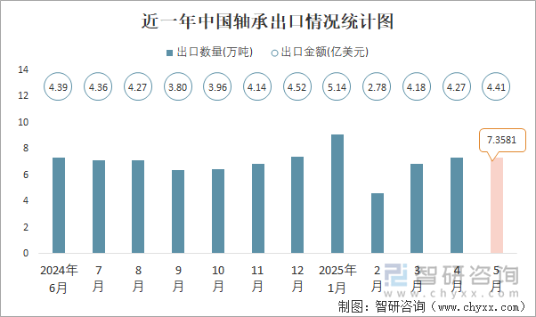 近一年中國軸承出口情況統(tǒng)計圖