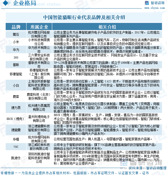 中國智能貓眼行業(yè)代表品牌及相關(guān)介紹