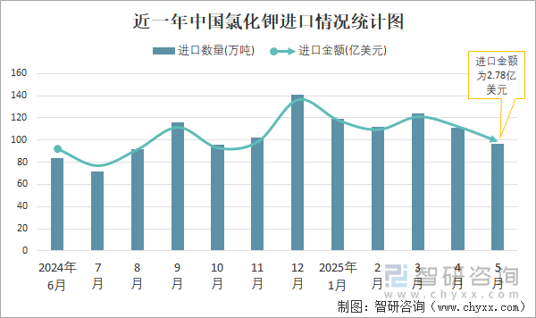 近一年中國氯化鉀進口情況統(tǒng)計圖