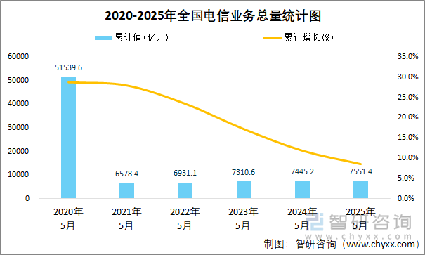 2020-2025年全國(guó)電信業(yè)務(wù)總量統(tǒng)計(jì)圖