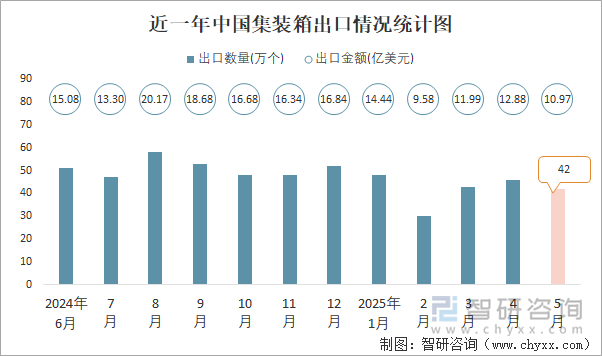 近一年中国集装箱出口情况统计图