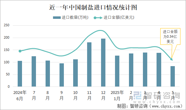 近一年中國(guó)制鹽進(jìn)口情況統(tǒng)計(jì)圖