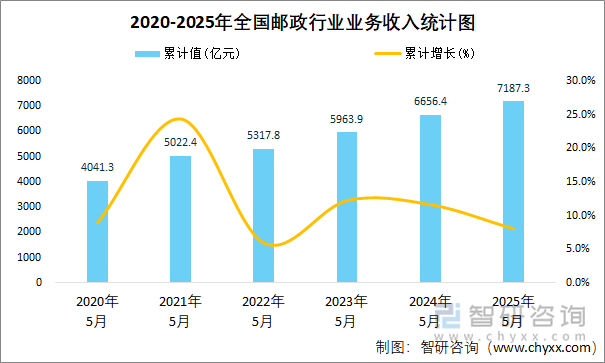 2020-2025年全國郵政行業(yè)業(yè)務(wù)收入統(tǒng)計(jì)圖