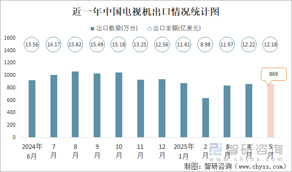 近一年中國(guó)電視機(jī)出口情況統(tǒng)計(jì)圖